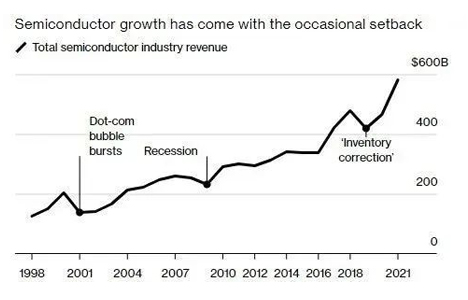 The worst semiconductor downturn in ten years